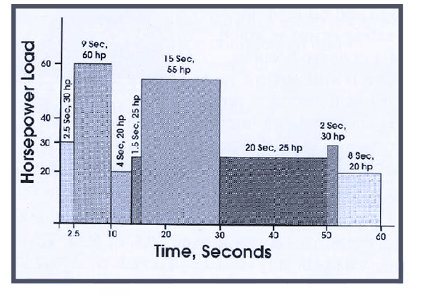 Horsepower load vs Time