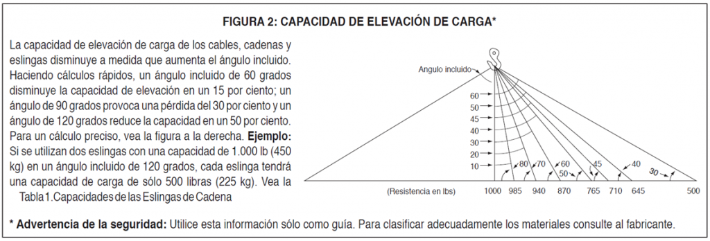Figura 2: Capacidad de elevación de carga