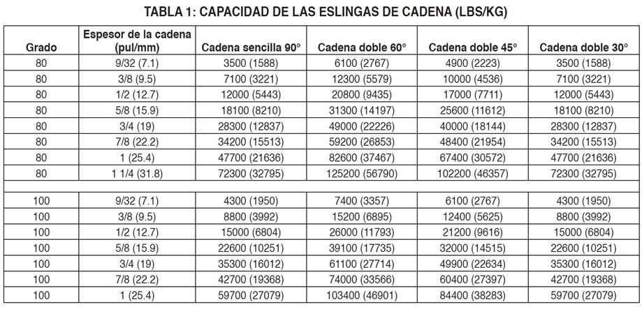 tabla 1: Capacidad de las eslingas de cadena