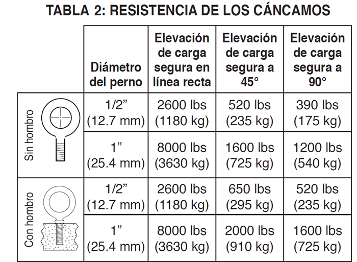 tabla 2: Resistencia de los cáncamos.